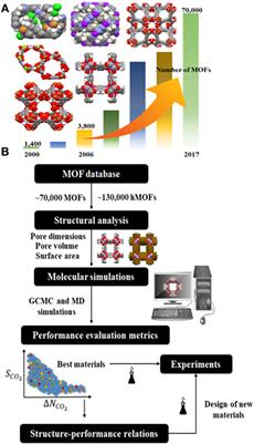 High-Throughput Molecular Simulations of Metal Organic Frameworks for CO2 Separation: Opportunities and Challenges